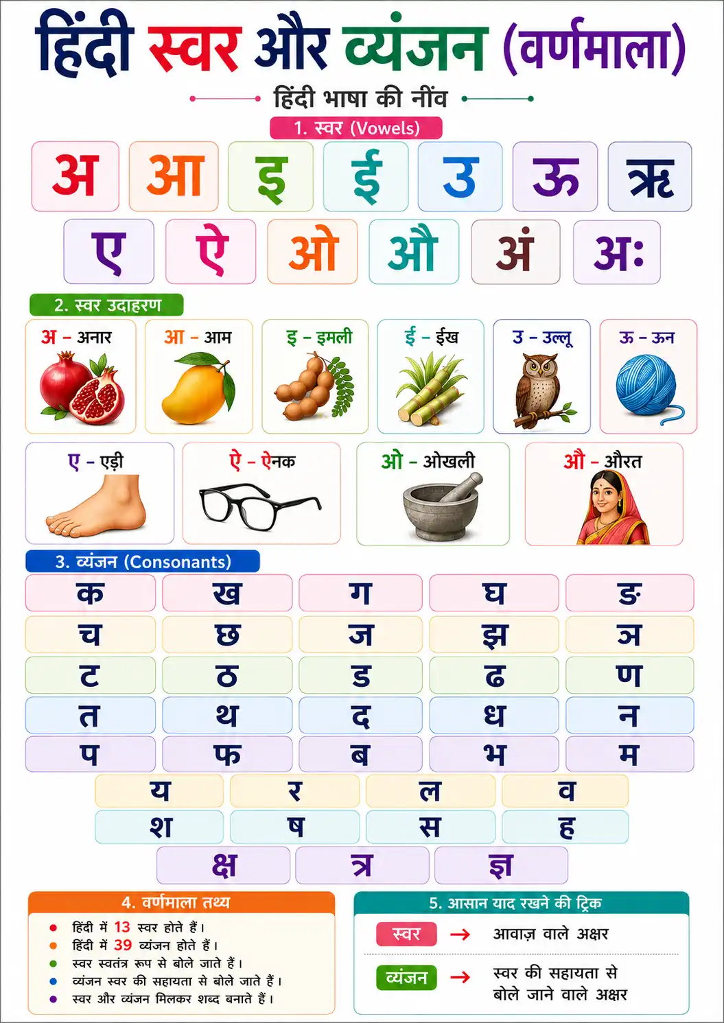 Hindi Swar aur Vyanjan (Varnamala) Chart