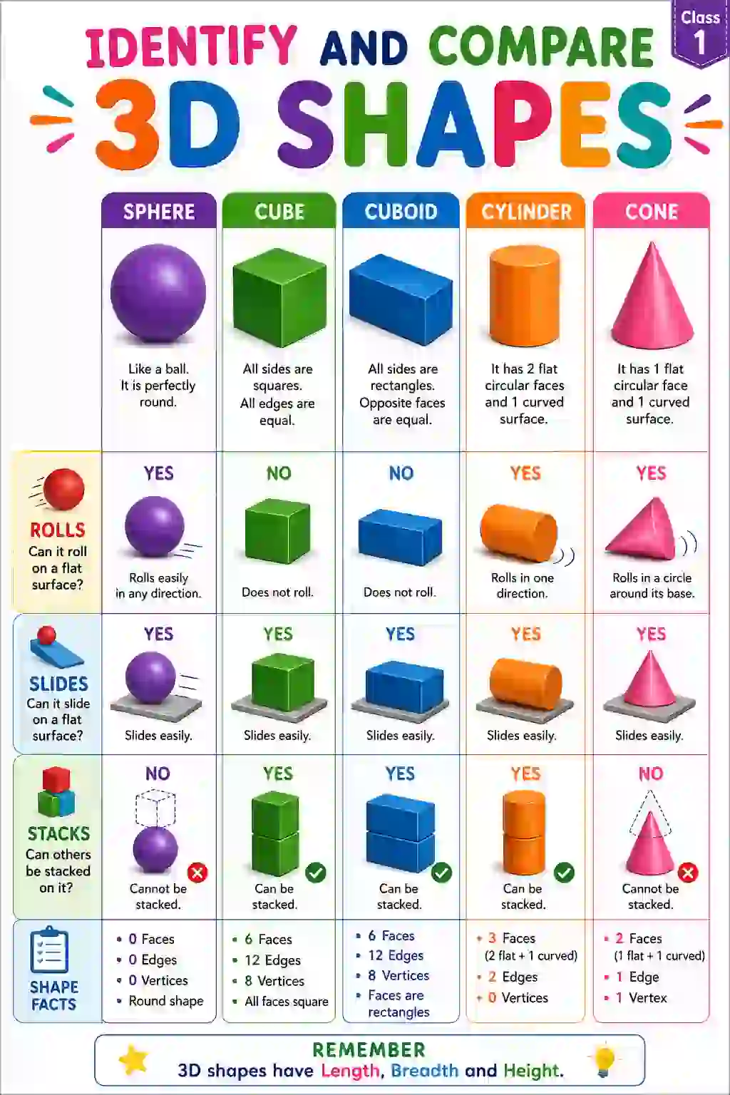 Identify and Compare 3D Shapes Chart (Class 1)