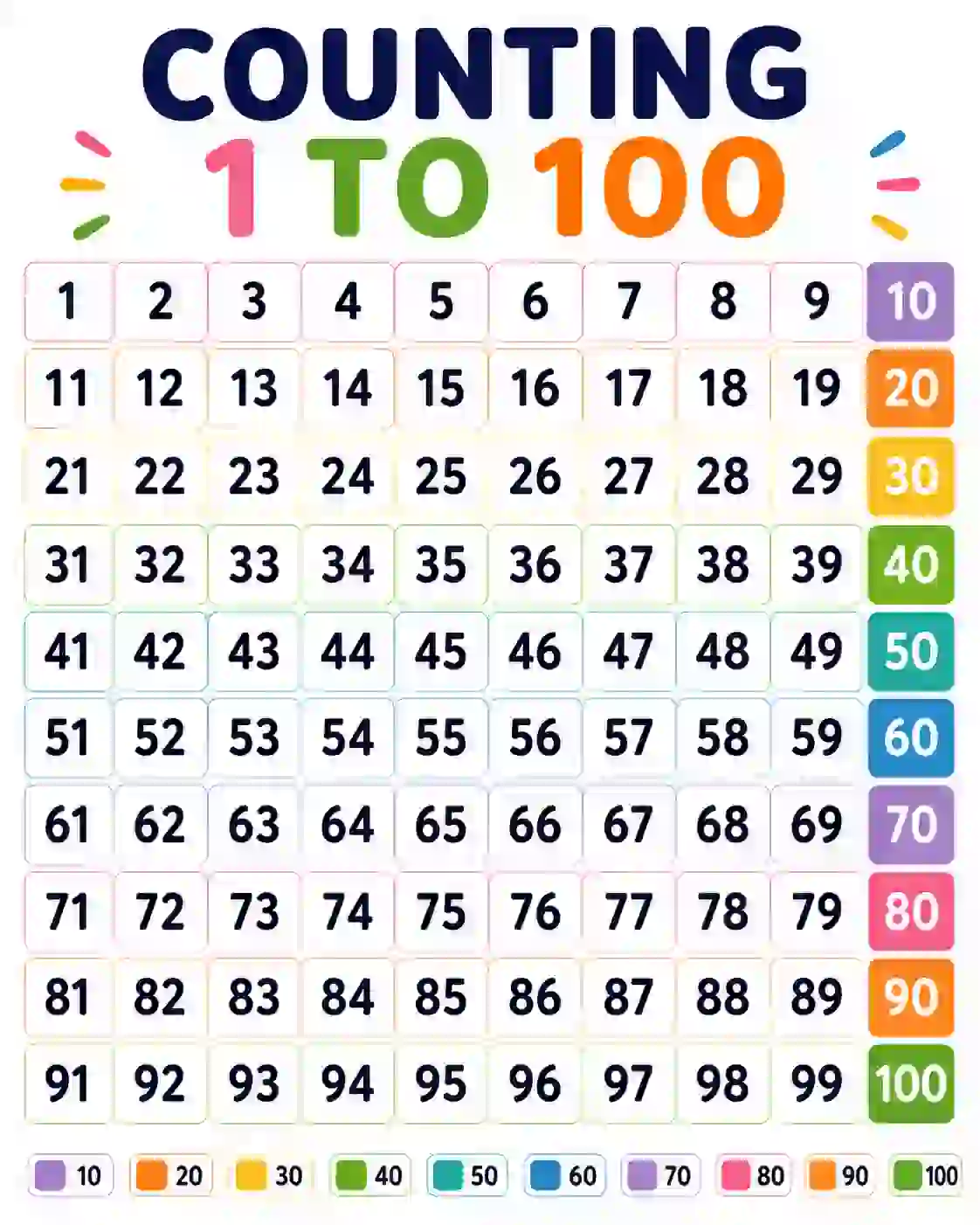 Counting Chart 1 to 100: Learn Skip Counting