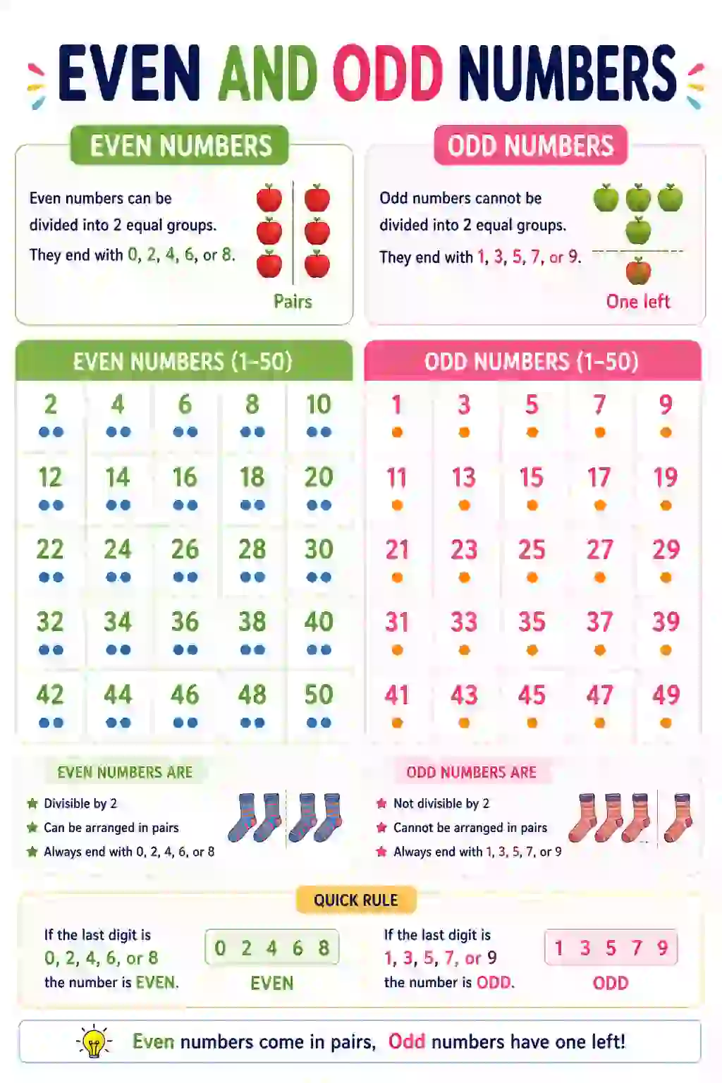 Even and Odd Numbers Chart: Learn Number Rules