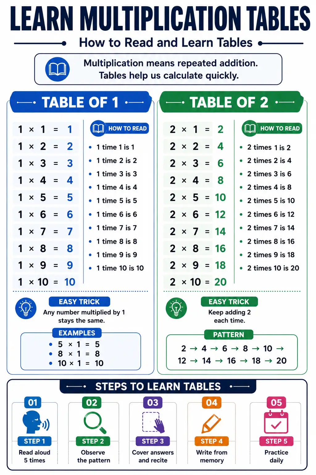 Learn Multiplication Tables 1 and 2 Chart